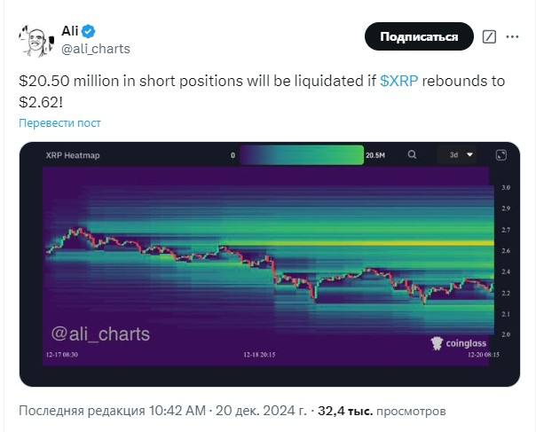 Несмотря на волатильность биткоина и крипторынка в целом, XRP удалось консолидироваться выше отметки $2 на протяжении большей части месяца, сохраняя устойчивость на фоне интенсивных ликвидаций рынка   Правда, 20 декабря токен упал до $1,97, но даже после этого XRP восстановил свои позиции выше психологически важного уровня в $2.  Аналитики определили ключевые уровни поддержки и сопротивления, которые могут сформировать траекторию XRP в эти выходные.  Вечером 20 декабря XRP торговался по $2,24, упав более чем на 7% за последние семь дней.   Однако на месячном графике актив остаётся в зелёной зоне — плюс 105%. Криптоаналитик DarkDefender определил критические уровни для XRP на четырёхчасовом таймфрейме.   После тестирования сопротивления на $2,72 XRP откатился к уровню поддержки на $2,17, где, по-видимому, формируется паттерн двойного касания.  Уровень $2,17 остаётся критически важным для краткосрочной стабильности. Если эта поддержка не устоит, следующим уровнем для наблюдения будет $2,09, а более глубокая коррекция может быть нацелена на отметку $1,92.   С другой стороны, непосредственное сопротивление находится на уровне $2,50, ключевом уровне, который XRP должен преодолеть, чтобы вернуть бычий импульс.  Решительный прорыв выше $2,62 будет означать завершение текущей коррекции и распахивание дверей для дальнейшего роста.  Аналитик Али Мартинес отметил, что отскок до $2,62 может спровоцировать ликвидацию коротких позиций на $20,50 млн.   Такой шаг может стать катализатором усиления восходящего импульса, потенциально приближая XRP к следующему важному рубежу в $3.