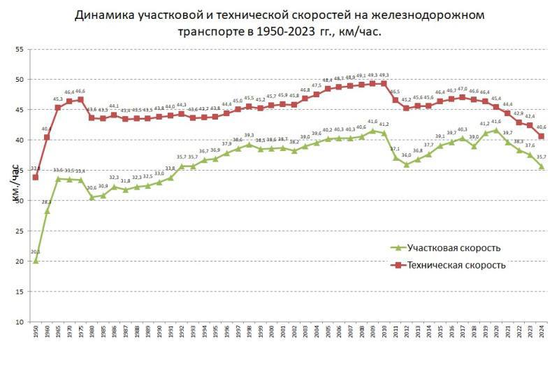 На российских железных дорогах наступает коллапс — скорость движения поездов по ним снизилась до уровня 1960 года и составляет 40,6 км/ч. Причинами стали изношенность подвижного состава, недостаток вагонов, кадровый дефицит и переориентация грузовых потоков на азиатское направление.  Из-за недостаточной пропускной способности железных дорог уже страдают предприятия. В частности, есть большие проблемы со своевременным вывозом угля и металлов.