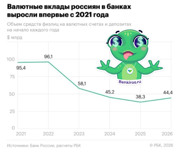 Россияне перешли на валюту из за ожиданий скорого обвала рубля Валютные сбережения граждан и компаний за прошлый год выросли впервые с 2021 года на 33 3 млрд долларов следует из данных ЦБ Средства на валютных вкладах физлиц в российских банках выросли на 6 2 млрд долларов 16 1 до 44 4 млрд Средства на валютных счетах и депозитах юрлиц выросли на 27 1 млрд долларов 26 3 до 130 млрд Как пояснила главный экономист Т Инвестиций Софья Донец россияне увеличили свои валютные сбережения из за того что ждут падения рубля в этом году Также такая динамика может быть связана с разовыми крупными сделками бизнесменов и накоплением валюты экспортерами из за санкций курсывалют курсрубля Будь в курсе с Банкирос Буст