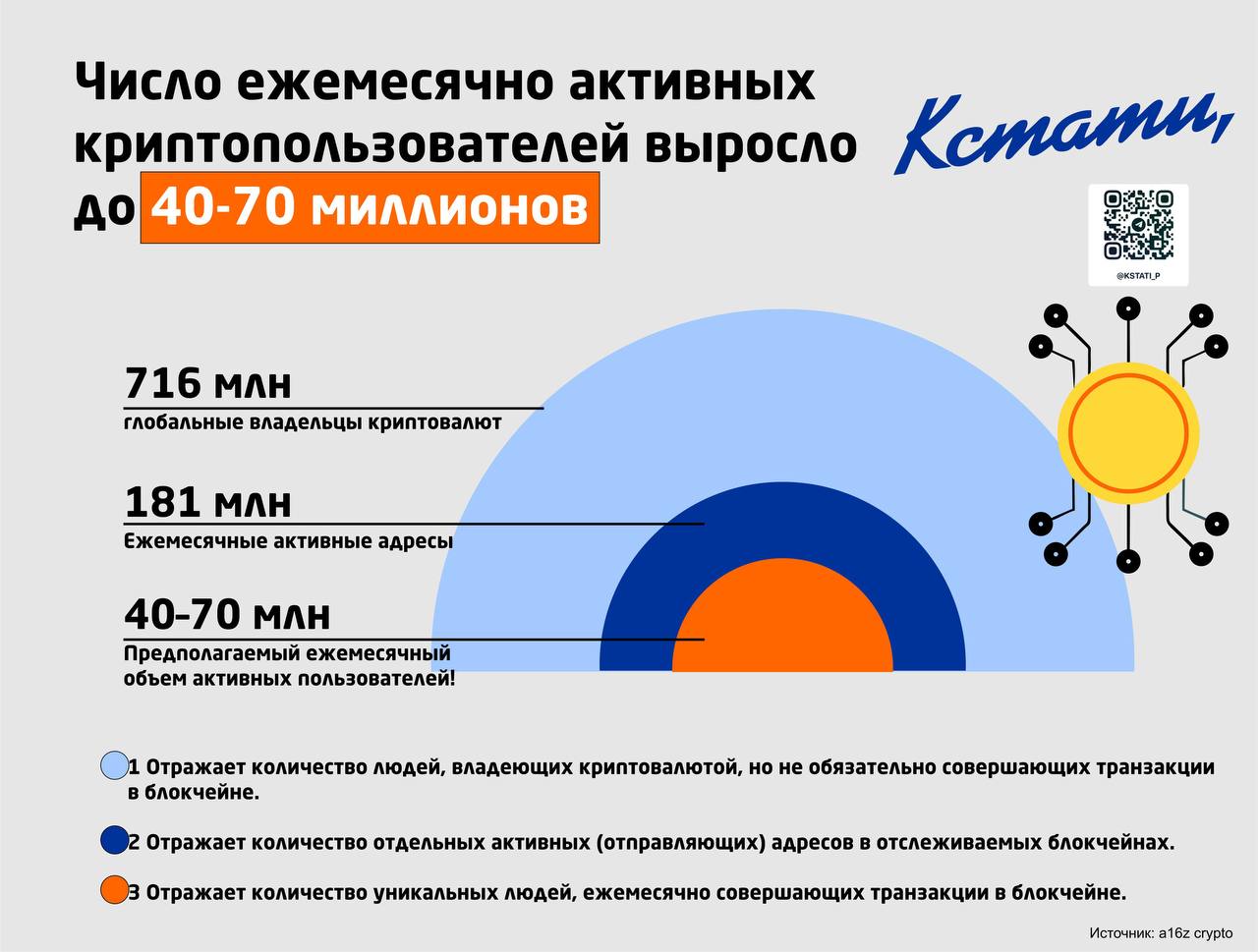 Общее количество владельцев криптовалюты превысило 700 млн kstati i
