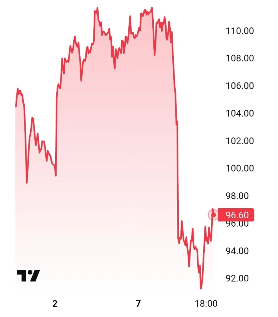 Нефть Brent выросла выше 95 долларов из за того что Ормузский пролив снова полностью закрыт banksta