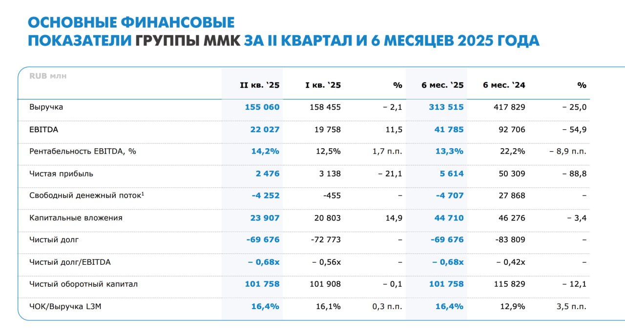 Финансовые результаты группы ММК по МСФО за 6 месяцев 2025 года Выручка составила 313,5 млрд рулей, сократившись на 25% Показатель EBITDA за полугодие снизился на 54,9%, до 41,79 млрд рублей Чистая прибыль по сравнению с 6 месяцами прошлого года сократилась на 88,8%, до 5,6 млрд рублей Коэффициент Чистый долг/EBITDA составил –0,68x