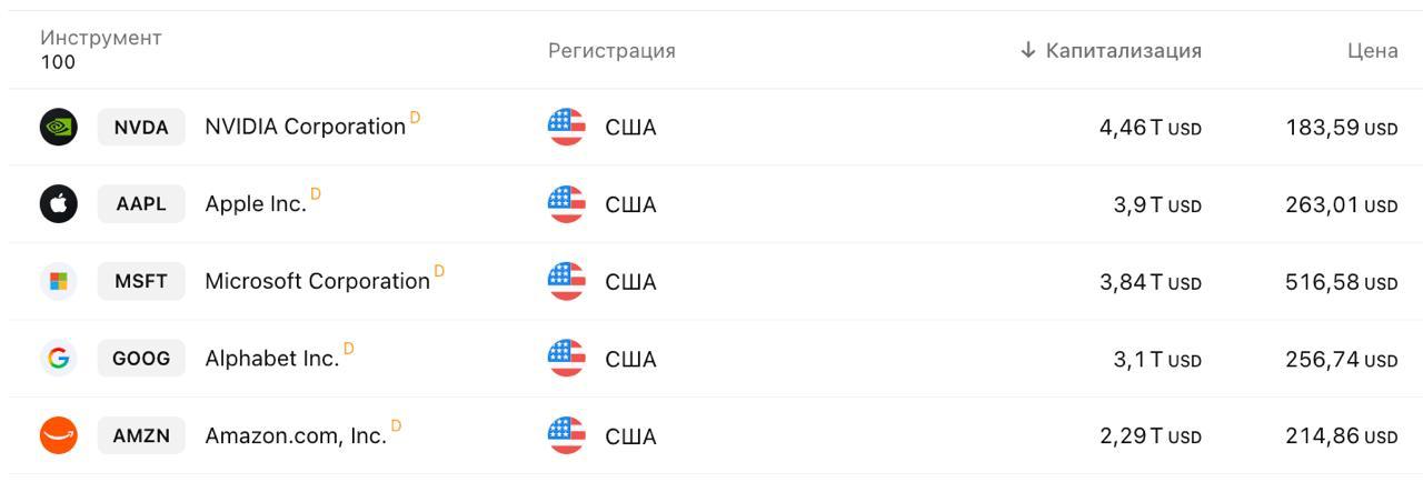 Рыночная капитализация Apple AAPL Капитализация компании Apple AAPL приближается к отметке 4 трлн уверенно заняв вторую позицию среди мировых лидеров по рыночной стоимости после лидера Microsoft MSFT Сегодня акции корпорации достигли очередного исторического пика подорожав на 4 42 и составив 263 46 за акцию investing investing