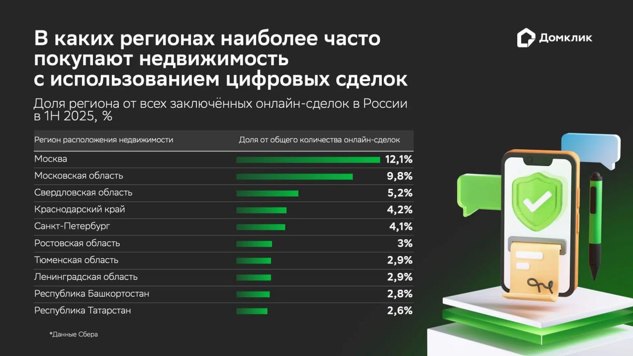 Онлайн-ипотека от Сбера стала в 3 раза популярнее за полгода — Домклик 91,6% онлайн-сделок приходится на покупку новостроек. Средняя сумма кредита — 5,3 млн ₽, сроком на — 25,6 лет Чаще всего цифровые сделки используют для приобретения недвижимости в Москве – более 12% от всех онлайн-сделок. На втором месте находится Московская область: там совершается около 10% всех цифровых сделок на покупку недвижимости, Тройку замыкает Свердловская область с показателем 5,2%. Самые активные заёмщики — люди от 31 до 40 лет 54% всех сделок