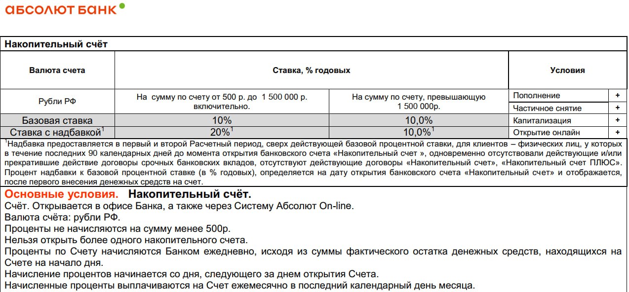 Абсолют Банк повысил ставку по накопительному счёту с начислением на ежедневный остаток: 20% годовых на 2 календарных месяца на остаток до 1.5 млн руб.  Базовая ставка - 10% годовых, до этого дня по этому счёту приветственную надбавку не давали. Страничку на этот момент не обновили.  По НС с % на мин. остаток ставка прежняя - 21% на 2 месяца до 1.5 млн руб.  Повышенная ставка даётся клиентам, у которых 90 дней не было вкладов и НС в банке, можно открыть только один НС с повышенной ставкой. Можно "зайти в банк" через открытие и пополнение вклада через Финуслуги, но открытый депозит нивелирует статус "нового" клиента. Тарифы по вкладам/НС с 12.12.24  pdf     Дайджест