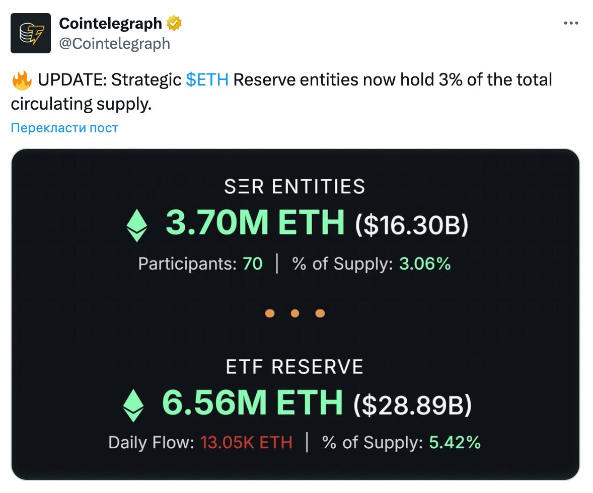 Институции продолжают накапливать Ethereum — уже контролируют 3% предложения  3,6 млн ETH   Что это может означать:   Усиление интереса крупных игроков.   Ставка на долгосрочное хранение.   Снижение доступного предложения → возможный рост цены.  Bitcoin UA