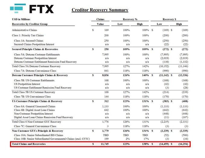 FTX начнет выплаты кредиторам в размере $16 млрд 18 февраля 2025 года, из которых $6,5-$7 млрд будут на первом этапе. Выплаты основаны на ценах ноября 2022 года.