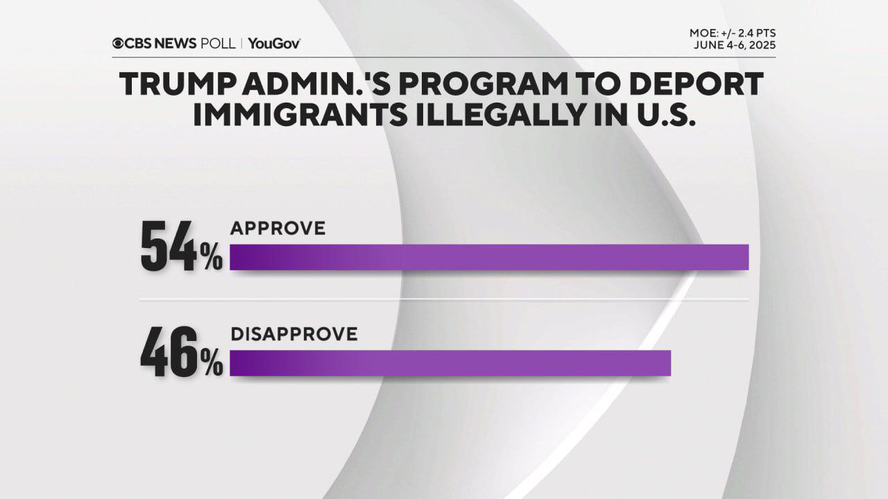 Большинство американцев 54% одобряет иммиграционную политику Трампа, среди сторонников республиканцев уровень поддержки составляет 93%, среди независимых – 49%, среди демократов – 18%. Также 53% опрошенных считают, что власти депортируют именно тех, кто действительно является опасными преступниками. При этом половина респондентов 50% отметила, что количество депортированных мигрантов значительно превышает их ожидания, и в этой группе 56% не поддерживают программу депортации. Кроме того, 63% американцев выступают за соблюдение законности и предоставление потенциальным депортируемым возможности защитить свои права в суде. Также разделились мнения о том, как нынешняя иммиграционная политика влияет на безопасность в стране 42% – положительно, 30% – отрицательно, 27% – никак не влияет и на экономику 39% – отрицательно, 32% – положительно, 29% – никак . Опрос: CBS/YouGov