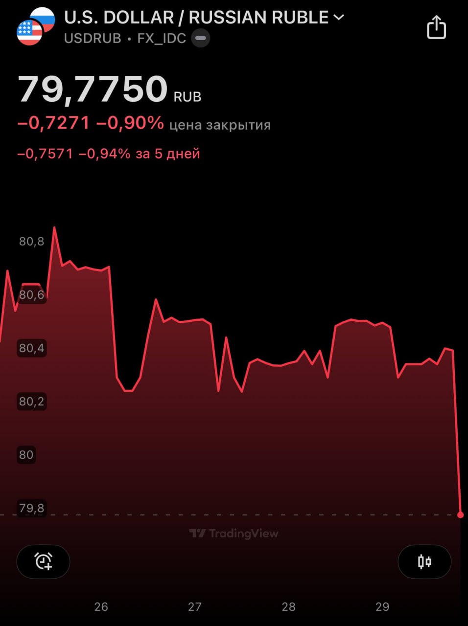 Доллар ниже 80 рублей на бирже