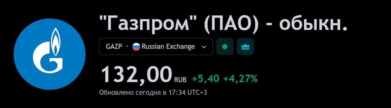 Акции «Газпрома» реагируют 4%-м ростом на новость о сокращении топ-персонала  Сокращение персонала на 40% пройдет в корпоративном центре, то есть оно затронет самых высокопоставленных и высокооплачиваемых сотрудников корпорации. Это позволит высвободить десятки миллиардов рублей в год  средняя зарплата более 1 млн рублей в месяц .