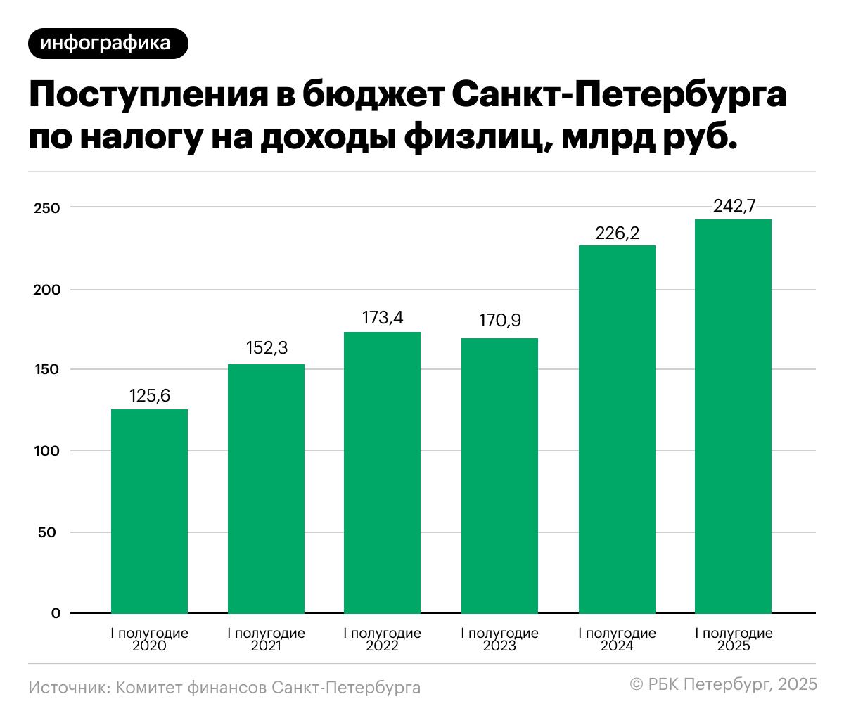 Бюджет Петербурга ушел в минус впервые за 5 лет  Доходы от налога на прибыль в Петербурге за первое полугодие упали до 183,6 млрд рублей, это минимум с 2021 года. Впервые за 5 лет бюджет исполнен с дефицитом.   Снижение связано с убытками «Газпрома» и уменьшением выплат от компаний, ранее входивших в консолидированные группы. В то же время НДФЛ продолжает расти, за полгода в бюджет поступило 242,7 млрд рублей.  «Ситуация по налогу на прибыль организаций не создает риски для исполнения бюджета по доходам в целом», — сообщили в пресс-службе Комитета финансов Санкт-Петербурга.   Читайте подробнее о проблемах с доходами бюджета — в материале РБК Петербург