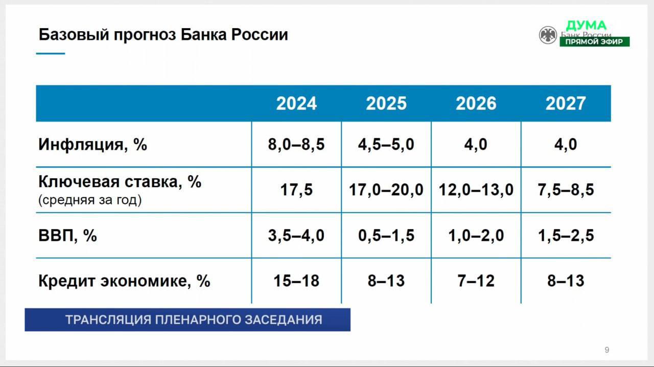 ЦБ представил прогноз по изменению экономики РФ до 2027 года.  Эльвира Набиуллина спрогнозировала снижение ключевой ставки в 2025 году, при отсутствии «новых шоков».