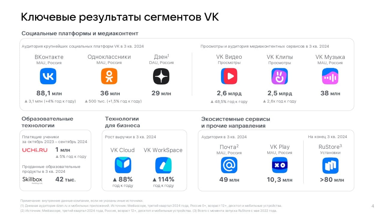 Интернет-холдинг VK опубликовал результаты за III квартал и 9 месяцев 2024 года  Выручка интернет-холдинга VK в третьем квартале составила 39,4 млрд рублей, что на 19% больше, чем за аналогичный период 2023 года, говорится в сообщении компании.  Результат оказался выше консенсусу-прогноза "Интерфакса", по которому выручка компании ожидалась в размере 38,8 млрд рублей.  По итогам 9 месяцев выручка VK составила 109,6 млрд рублей, увеличившись на 21% по сравнению с тем же периодом прошлого года.  Как говорится в сообщении, основным источником роста выручки стала онлайн-реклама, доходы от которой увеличились на 19% по сравнению с январем-сентябрем 2023 года - до 65,9 млрд рублей.  Фото: презентация МКПАО "ВК"