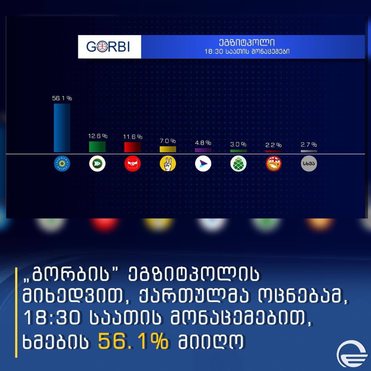 А вот результат экзит-полла Gorbi  Конечно, эти данные, как и информация оппозиционных организаций не отражают реальную картину. Однако, Gorbi, скорее всего, отразила максимально ожидаемые «Грузинской мечтой» цифры, а значит дела у Мечты находятся в очень подвешенном состоянии.   Необходимо набрать хотя бы 50% + 1 голос. Значения ниже, будут означать полное поражение «Грузинской мечты». Придя к власти, оппозиция сделает все, чтобы полностью уничтожить своих оппонентов. Скорее всего, будут массовые аресты.