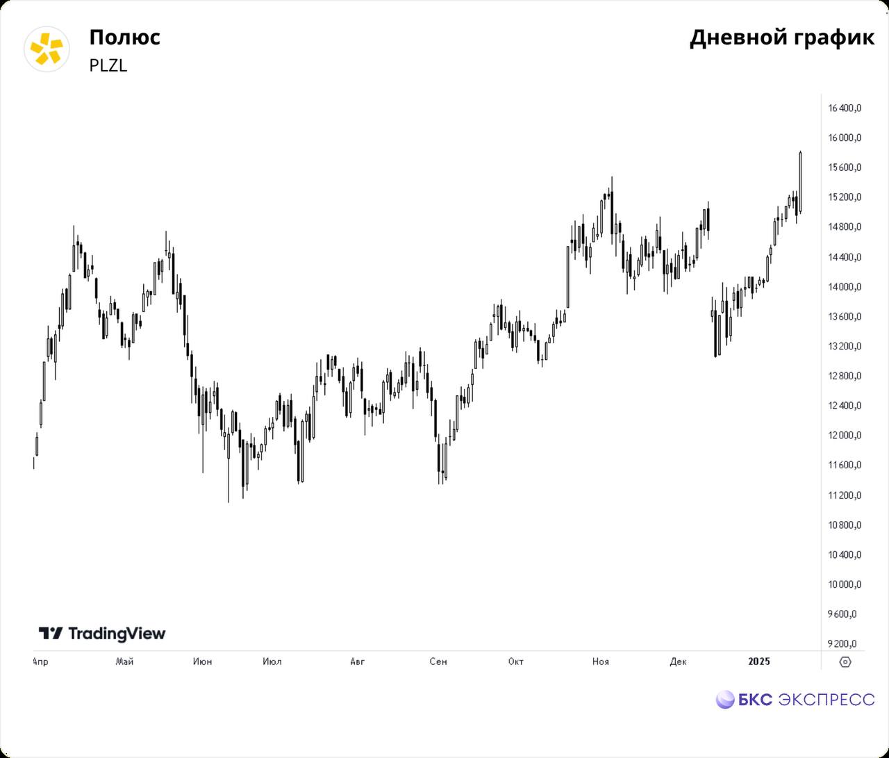 Акции Полюса обновляют трехлетние максимумы  Цена акций Полюса в ходе торгов вторника обновила трехлетние максимумы, поднявшись к отметке 15835 руб.  Акции золотодобытчика прибавляют 5,6% при росте Индекса МосБиржи на 0,1%, чему способствует подъем цен на золото, которые подходят к $2740 за тройскую унцию.   Рост золота продолжается в частности на фоне усиления протекционистских тенденций, связанных с приходом к власти республиканца Дональда Трампа, грозящего пошлинами многим торговым партнерам. Также поддержку бумаге оказывает относительно слабый рубль. В перспективе дополнительным позитивом выступит сильная финансовая отчетность за 2024 г.   В декабре совет директоров Полюса рекомендовал сплит с коэффициентом 1 к 10. Этот вопрос обсудятна внеочередном собрании акционеров  ВОСА  3 февраля 2025 г.  Полюс с сентября 2024 г. входит в число фаворитов аналитиков БКС, существенно опережая Индекс МосБиржи. Целевая цена на горизонте года— 17000 руб. за акцию.