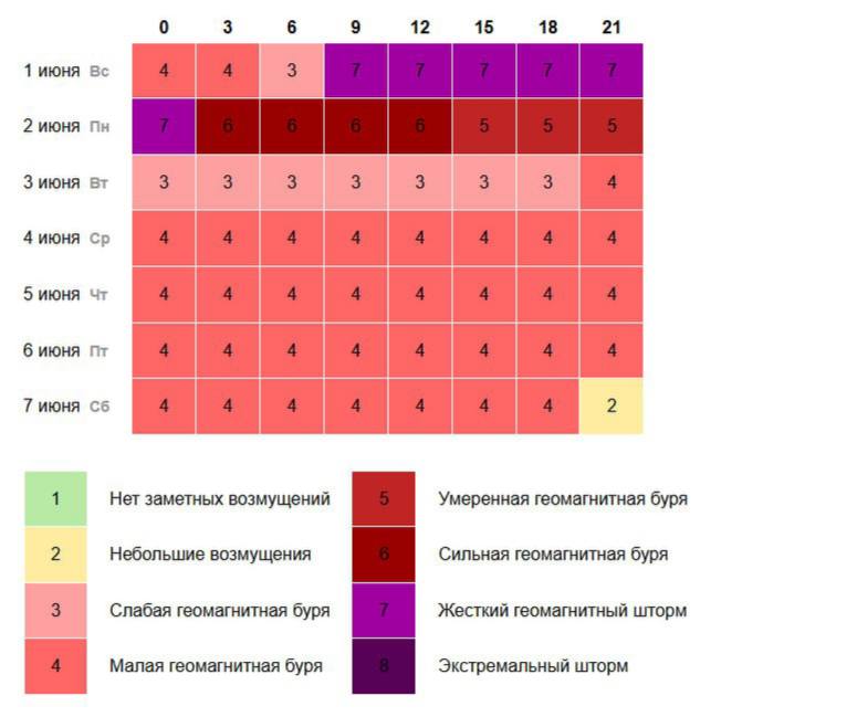 Жёсткая геомагнитная буря накрыла Землю в первый день лета  Причина — вчерашний выброс солнечной плазмы. Вечером также ожидаются полярные сияния.           Подписаться