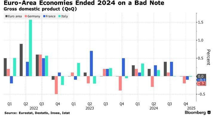 Еврозона не может расти, поскольку политический хаос сотрясает ведущие экономики   Аналитики ожидали, что ВВП в четвертом квартале вырастет на 0,1%. Производство упало как в Германии, так и во Франции, Италия стагнирует