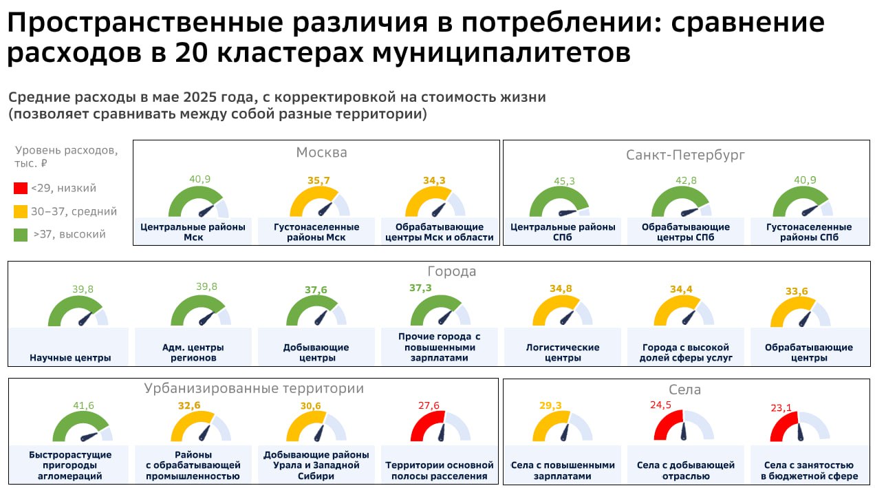 Неравенство потребления в России остается высоким, а основные различия - не между регионами, а между городами и сельской местностью. Другое примечательное из свежего исследования "СберИндекса" • неравенство потребления - высокое индекс Тейла - 1,03 • в региональных центрах потребление по уровню схоже со столичными агломерациями; на селе высокие темпы тоже зафиксированы - но исключительно вблизи крупных городов • с 2023 по 2025 годы в столичных агломерациях и крупнейших центрах регионов уровень потребления упал, а в сельских территориях ускорился
