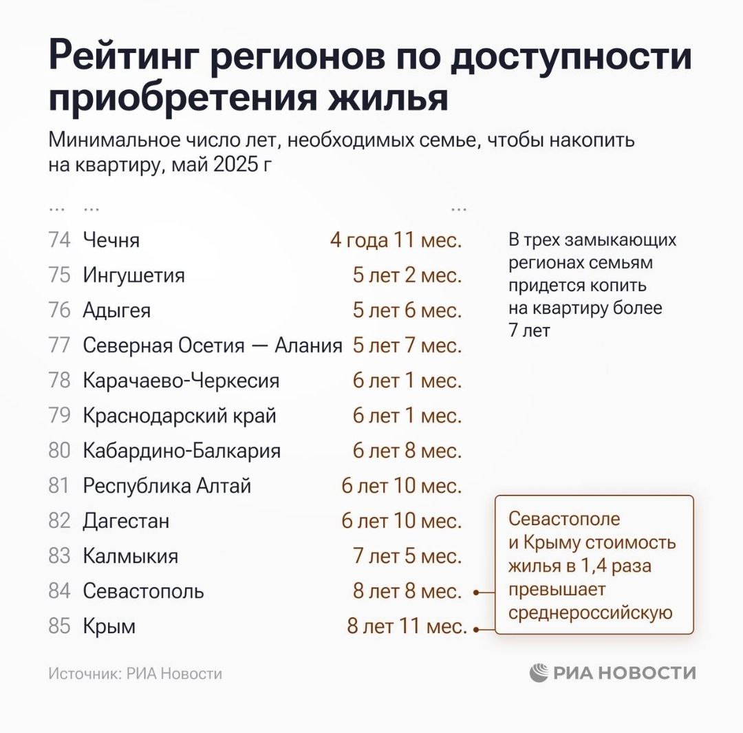Северная Осетия на 77 месте в России по доступности жилья Рейтинг приводит РИА Новости по состоянию на май 2025 года Среднестатистической семье в республике придется копить на квартиру минимум 5 лет и 7 месяцев. Лидируют в рейтинге РИА Новости по доступности приобретения жилья Мурманская область, Ханты-Мансийский и Ненецкий автономные округа. Там относительно низкие цены на недвижимость, а зарплаты высокие. Замыкают рейтинг Крым, Севастополь и Калмыкия, жителям этих субъектов придется копить на квартиру свыше 7 лет.