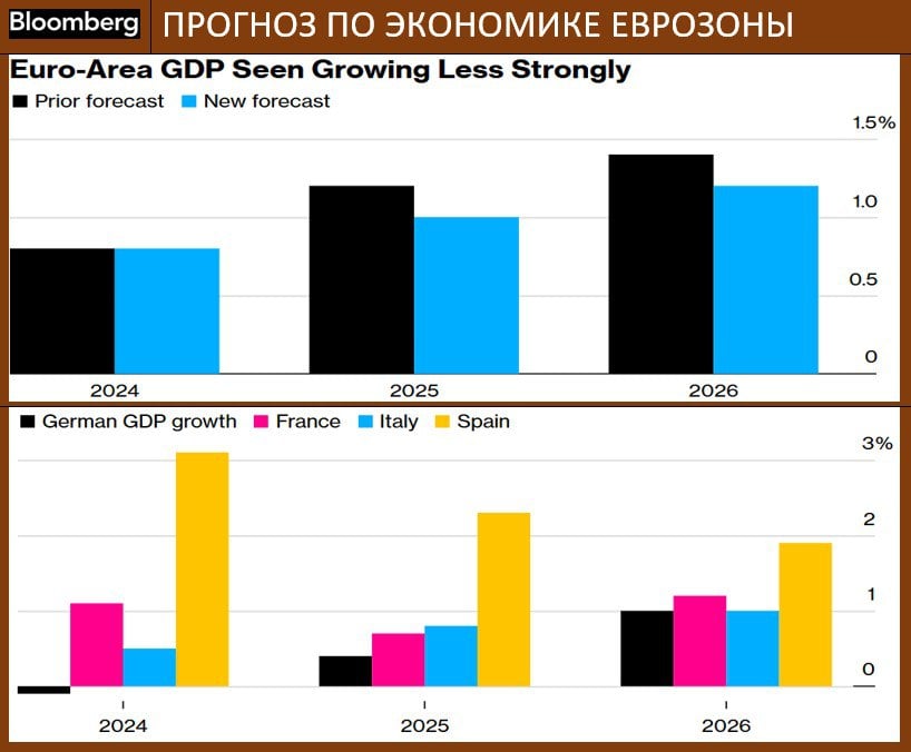 ОПРОС BLOOMBERG: ПЕРСПЕКТИВЫ ЭКОНОМИЧЕСКОГО РОСТА ОСТАЮТСЯ ДОВОЛЬНО СДЕРЖАННЫМИ  Согласно проведенному Bloomberg опросу экономистов, ожидания по динамике ВВП ведущих европейских стран зафиксировали ухудшение прогнозов по многим позициям  В следующем году экономика еврозоны наберет меньший темп, чем предполагалось ранее, и будет расти лишь немного сильнее, чем в 2024 году.  Аналитики, участвовавшие в опросе, теперь прогнозируют рост на 1% в 2025 году. Хотя этот показатель немного выше оценки в 0.8% за 2024 год, но ранее рост следующего года оценивался в 1.2%. Эксперты также снизили свои ожидания на 2026 год до 1.2% с 1.4%  Что касается Германии, которая борется с затяжным спадом в производственном секторе, экономисты теперь видят рост на 0.4% в 2025 году и на 1% в 2026 году, что на 0.3% ниже предыдущих оценок в обоих случаях. В 2024м – минус  -0.1% . Прогнозы для Франции также были снижены, но в Испании ожидается рост немного быстрее, чем раньше.  Ожидается, что инфляция в Еврозоне достигнет 2% во 2кв2025 и останется на этом уровне, а год спустя упадет до 1.9%. Базовая инфляция — одна из остающихся проблем ЕЦБ — снизится быстрее, чем в предыдущем опросе, достигнув 2% в 3кв 2025 года.