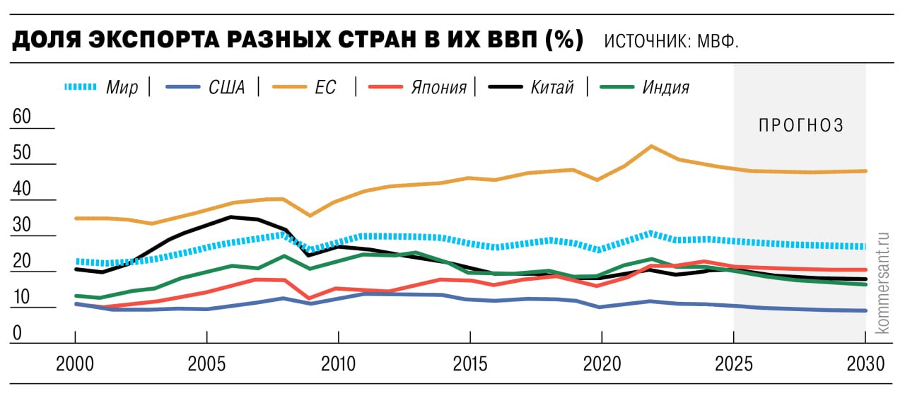 Весь 2025 год как развитые так и развивающиеся страны провели в режиме повышенной готовности Главная причина тарифная политика США и ее многочисленные и разнообразные последствия В ожидании ограничений торговые партнеры страны и сами Штаты активно наращивали отгрузки на внешние рынки Фактически именно это и поддержало устойчивое расширение мировой экономики в 2025 м В следующем году замедление роста торговли на фоне высокой базы фактически неизбежно Сдерживать этот рост будут не только отложенные эффекты тарифов но и невозможность спрогнозировать решения Дональда Трампа уже обернувшиеся заметным ухудшением деловых и потребительских настроений и в США и за их пределами Подробнее в материале Стабильно неопределенно Подписывайтесь на Ъ Оставляйте бусты