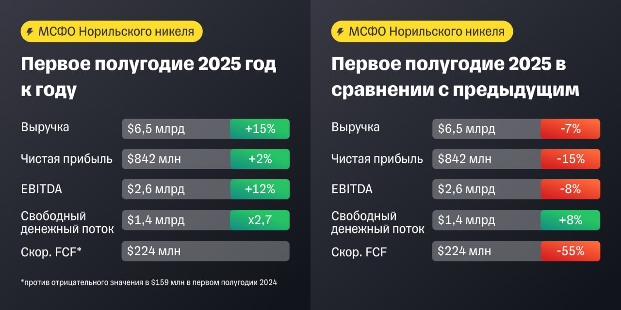 Выручка Норникеля выросла, но на дивиденды денег не хватит Металлургический гигант отчитался за первое полугодие 2025 года по МСФО. Что с результатами? Выручка прибавила 15% г/г, что на 2% выше наших и рыночных ожиданий. Ее динамику можно объяснить более высокими объемами продаж в том числе из запасов , а также выросшими ценами на металлы. Благодаря этому EBITDA увеличилась на 12% на 4% ниже наших прогнозов, но на 1% лучше консенсуса . При этом рентабельность сохранилась на уровне 41%. Свободный денежный поток FCF подскочил на 173% и достиг $1,4 млрд как мы и ожидали ввиду роста EBITDA и частичного высвобождения оборотного капитала. При этом показатель, скорректированный на выплату процентов и держателям неконтролирующих долей, составил $224 млн против минус $159 млн годом ранее , что соответствует 1% от капитализации. В результате укрепления рубля чистый долг Норникеля увеличился на 22% и превысил $10 млрд, а чистый долг/EBITDA — 1,9х против 1,7х на конец прошлого года. Что в итоге? Аналитик Т-Инвестиций Ахмед Алиев оценивает результаты Норникеля, как смешанные. С одной стороны, отмечаем хороший рост выручки и EBITDA. В то же время скорректированный FCF все еще остается низким. Это фактически указывает на отсутствие дивидендной базы за промежуточный период. Подтверждаем рекомендацию «держать» по акциям Норникеля. При текущих ценах на металлы и курсе рубля EV/EBITDA на год вперед равен 5,7х , что на 4% ниже исторических цифр. Акции Норникеля #отчет
