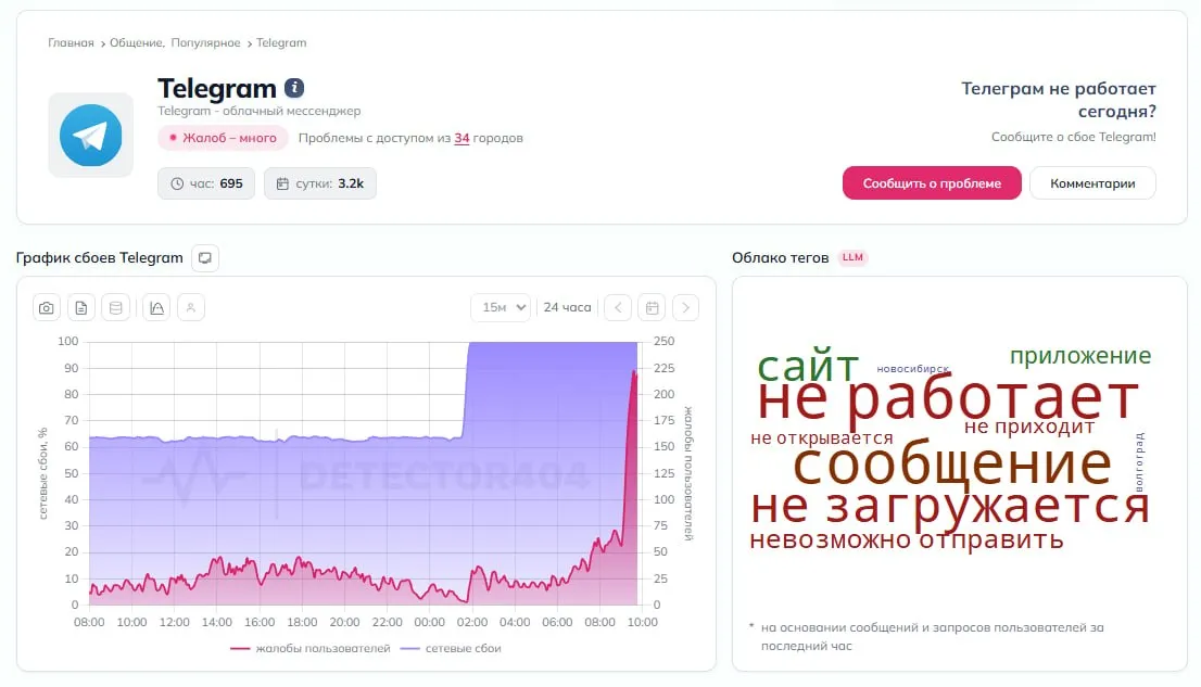 Пользователи жалуются на масштабный сбой в Telegram доля неудачных запросов выросла с 63 64 до 95 100 следует из данных Downdetector Отмечается что не работает приложение не отправляются сообщения и не загружаются медиа   Telegram MAX Читать эксклюзив