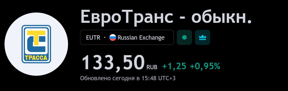 Внезапно: Т-Банк купил 6,15% акций компании "Евротранс"  Сообщается,  что доля была выкуплена у действующих акционеров компании.   Ранее Евротранс объявил о намерении провести байбек акций по 350 рублей через несколько лет.   Не исключаем, что это предложение было сделано для разгона акций компании для того, что продать долю подороже. За месяц они выросли на 18%.