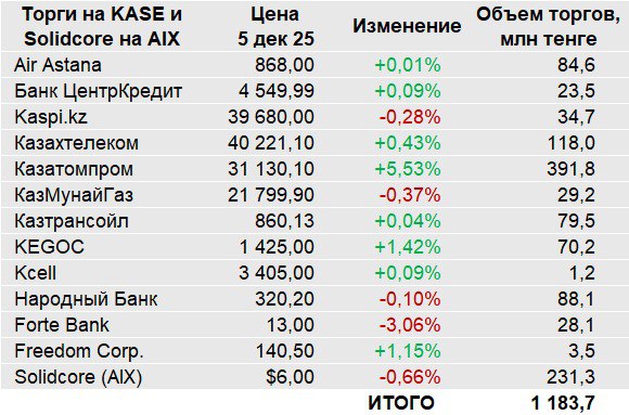 Казатомпром вырос на 5 53 на фоне изменениий в Кодекс О недрах и недропользовании согласно которым национальная компания получит расширенные права в совместных урановых проектах
