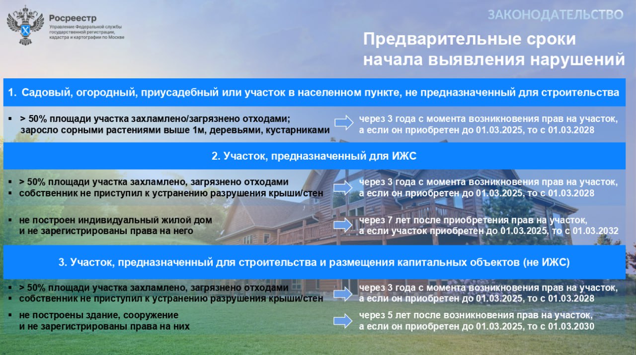Когда начнут выявлять нарушения на земельных участках С 1 сентября действует перечень признаков неиспользования земельных участков Впоследствии они могут стать основанием для изъятия если собственник не устранит нарушения На освоение земельный участков россиянам дали ограниченные сроки после которых будут выявлять нарушения и накладывать санкции на собственников Росреестр назвал сроки начала выявления нарушений В целом россиянам дали три года на освоение подробности в инфографике При этом решение о наличии или отсутствии нарушения будет приниматься исключительно на основе перечня признаков неиспользования Если собственник не устраняет нарушения то Росреестр в течение 30 дней с момента истечения срока устранения нарушения уведомляет об этом уполномоченный орган госвласти или местного самоуправления Органы могут обратиться в суд с требованием об изъятии и продать участок с торгов загородка Подпишитесь на канал