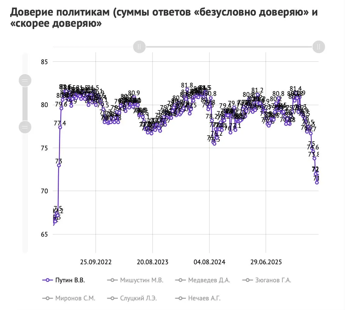 ВЦИОМ стал поквартирно опрашивать россиян об одобрении Путина и его рейтинги сразу перестали падать Государственный ВЦИОМ сообщил об изменении своей методики опроса опрашивая россиян не только по телефону но и приходя к ним домой Теперь в результаты опросов попадают 50 телефонных интервью и 50 по маршрутной выборке В соцслужбе объяснили это борьбой с внешними вызовами ограничениями связи телефонным мошенничеством и общим ростом настороженности россиян к общению с незнакомыми людьми Даже небольшой перекос в составе опрошенных способен повлиять на общую картину Первый комбинированный замер подтвердил что такой подход позволяет сделать выборку более полной и сбалансированной Это не техническое усложнение и не попытка произвести впечатление новой методикой а профессиональный шаг на опережение По сути речь идет о том чтобы уже сейчас заложить более надежную основу для будущих электоральных прогнозов заявил директор по политическим исследованиям ВЦИОМ Михаил Мамонов Теперь после двухнедельного перерыва и введения комбинированной методики ВЦИОМ опубликовал свежие рейтинги властей Так согласно им в период с 4 по 10 мая деятельность Путина на посту президента одобрили 66 8 респондентов 1 2 п п Рейтинг доверия вырос до 72 1 опрошенных 1 1 п п Рейтинг Единой России согласно новому опросу составил 31 2 3 5 п п Партия Новые люди теперь не вторая по популярности в стране 9 1 2 е и 3 е места по рейтингам себе снова вернули КПРФ 11 9 и ЛДПР 11 6 Инфографика Агентство