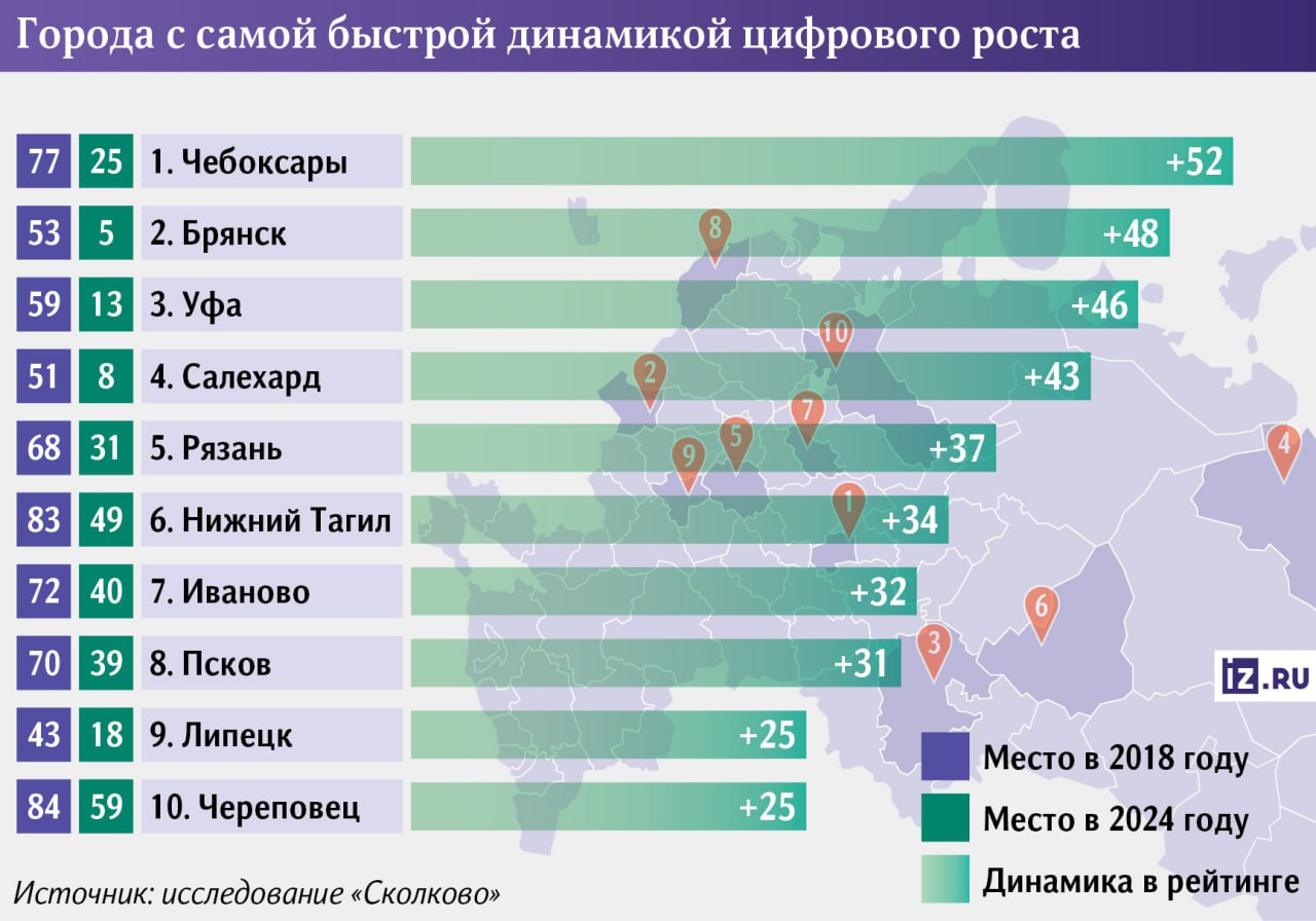 Цифровой разрыв: какие города России вырвались вперед, а какие отстают исследование «Сколково» . Топ-3 цифровых городов — Москва, Нижний Новгород и Екатеринбург единственный в десятке и по спросу, и по предложению ; Новые лица в топе — Казань, Вологда, Салехард и Брянск впервые за 4 года исследований ; Разрыв растет — спрос на цифровые сервисы в образовании и медицине опережает предложение в 2-3 раза, особенно в малых городах. Чебоксары, Рязань и Нижний Тагил прыгнули в рейтинге на десятки позиций — но до топ-10 не дотянули. Лидеры же сделали ставку на ГЧП: QR-оплата проезда, «умные» ЭКГ и карты жителя Интересный парадокс: Москва лидирует по технологиям, но проигрывает в «цифровом спросе» — видимо, потому, что обычные очереди в поликлиниках там короче, чем в регионах.