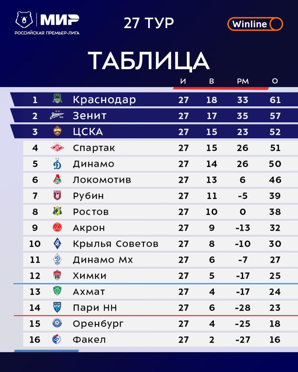 «Краснодар» сохранил отрыв от «Зенита» и в следующем туре сыграет в гостях с ЦСКА. А петербургский клуб ждет тяжелый выезд в Махачкалу. Чемпионская гонка вышла на финишную прямую, и в ней осталось только двое. Результаты 26-го тура — здесь.