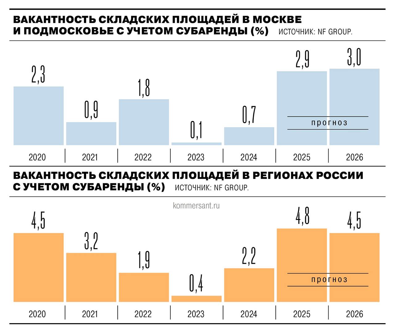 МНЕНИЕ Рынок складской недвижимости Москвы и Подмосковья выходит из периода пикового спроса По итогам 2025 года доля свободных площадей в логопарках достигнет 2 9 что на 2 2 выше уровня прошлого года Ъ     smartlab news i 163414