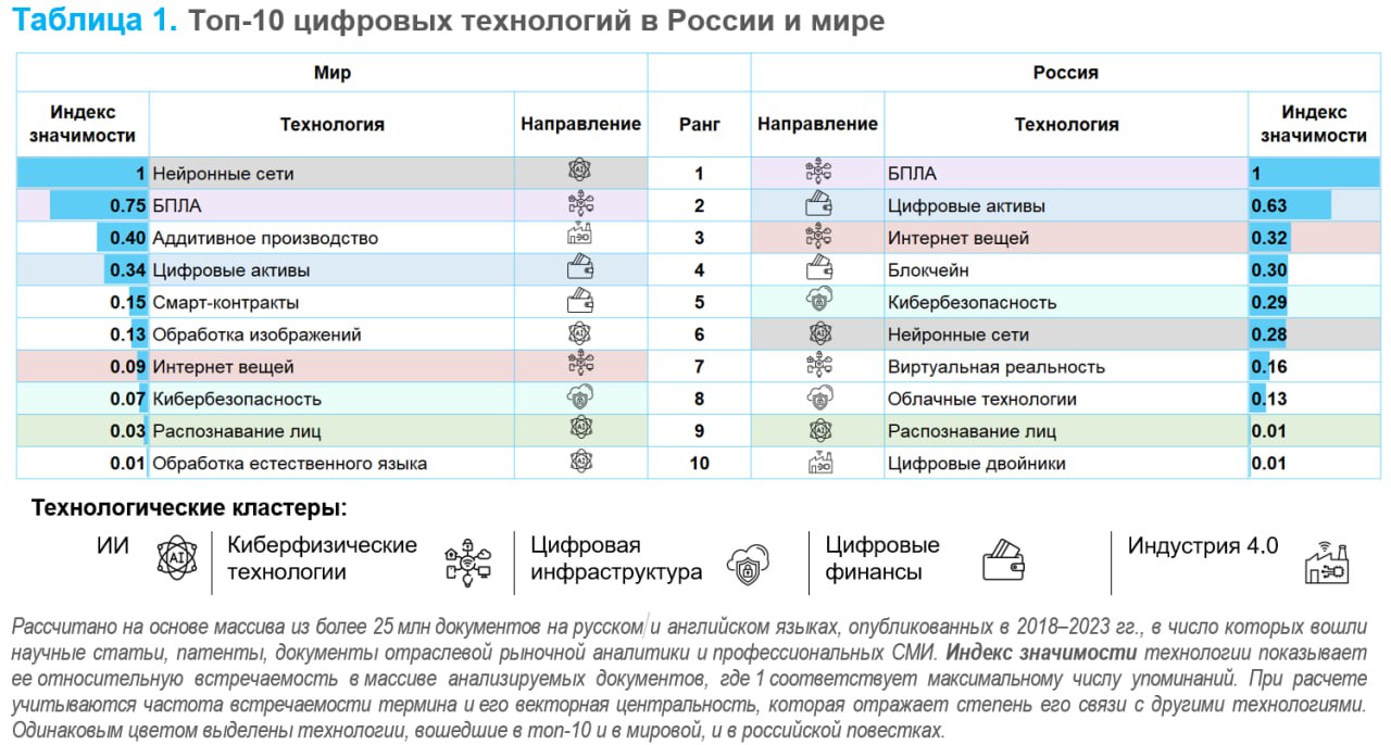 Топ-10 цифровых технологий в России и мире // НИУ ВШЭ  Институт статистических исследований и экономики знаний НИУ ВШЭ определил с помощью инструментов анализа больших данных ключевые направления развития технологий, которые формируют глобальную и национальную повестки цифровой трансформации экономики и общественной жизни.  Цифровые технологии являются важнейшим экономическим ресурсом: позволяют бизнесу и государству извлекать максимальную ценность, формируют базу для обоснованных решений. Такой подход становится центральным в рамках Национального проекта «Экономика данных», который продолжит завершающийся в 2024 г. нацпроект «Цифровая экономика». В каких направлениях могут развиваться на новом витке тенденции цифровой трансформации, заложенные ранее, авторы исследования рассматривают с помощью системы анализа больших данных iFORA.  Результаты исследования подробно по ссылке