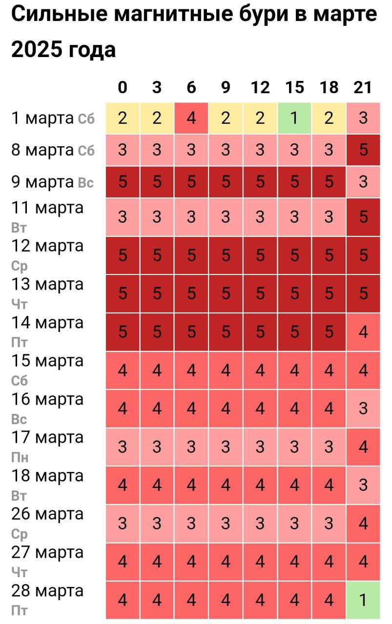 ‼  Мощные магнитные бури захватили март!   Солнечная активность будет терроризировать россиян с пятницы 7 марта и, по прогнозам, до самого конца месяца.