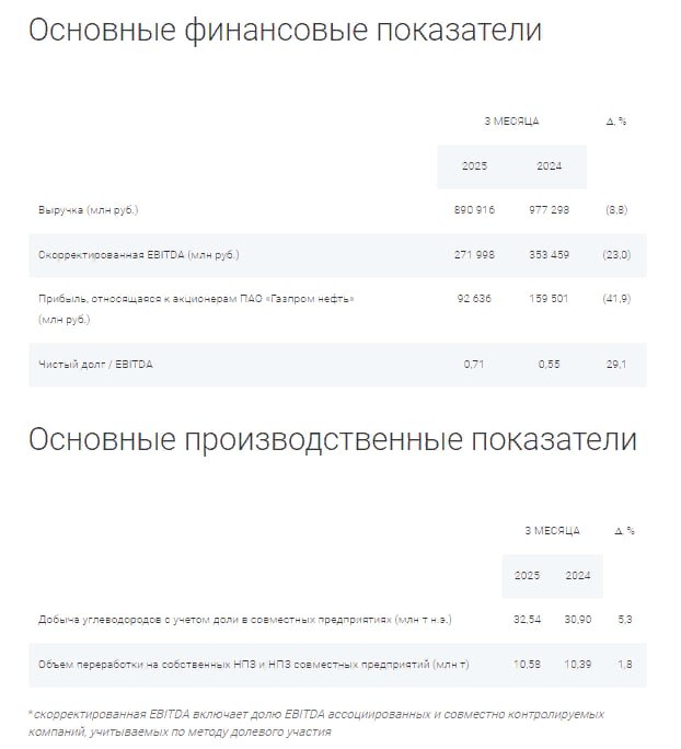 Газпром нефть 1кв 2025г: Объем добычи углеводородов вырос на 5,3% г/г до 32,5 млн т н.э. Объем нефтепереработки достиг 10,6 млн т +1,8% г/г Читать далее #SIBN
