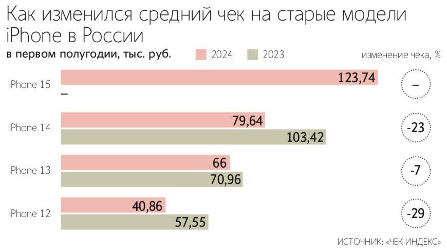 Россияне отдают предпочтение новым iPhone вместо подержанных  После всплеска продаж в III квартале вторичный рынок iPhone вошел в стагнацию. По данным «Авито», продажи смартфонов Apple предыдущих версий в августе – сентябре в ресейле выросли на 5% на фоне ожиданий новой модели iPhone 16.   Доля «яблочных» смартфонов на вторичном рынке остается самой высокой, отмечает руководитель бизнес-направления «Электроника и бытовая техника» классифайда Павел Комаров. Самые ходовые модели смартфонов Apple на вторичном рынке – iPhone 11 и 12, следует из статистики «Авито».   В то же время продажи новых iPhone выросли на «Авито» на 18%. Продажи новых устройств растут и в рознице, следует из статистики оператора Т2, где штучные продажи iPhone выросли на 9% год к году.    «Вторичный рынок раньше рос, а теперь пользователь осознал, что не на помойке себя нашел», – комментирует ситуацию руководитель Content Review Сергей Половников.    Подпишитесь на «Ведомости»