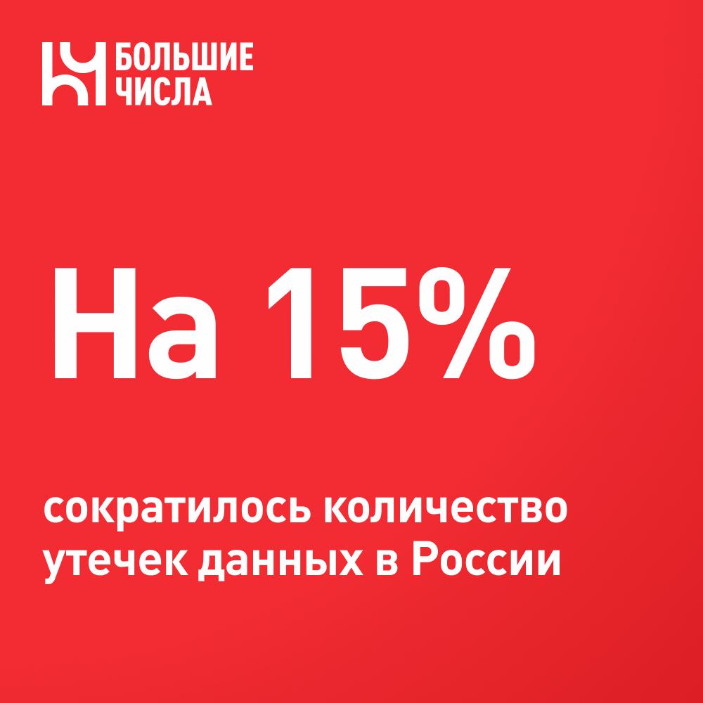 На 15% сократилось количество утечек данных в России Специалисты центра мониторинга внешних цифровых угроз ГК «Солар» отмечают снижение количества инцидентов, связанных с утечками данных. С начала 2025 года количество утечек данных в России сократилось на 15% по сравнению с первым полугодием 2024 года. Число размещенных в открытом доступе строк данных сократилось почти в 2,5 раза. Аналитики отмечают, что число утечек сократилось из-за вступивших в силу оборотных штрафов для бизнеса и, как следствие, повышенного внимания к безопасности. Лидерами по количеству инцидентов, связанных с утечками, остаются ритейл и электронная коммерция.