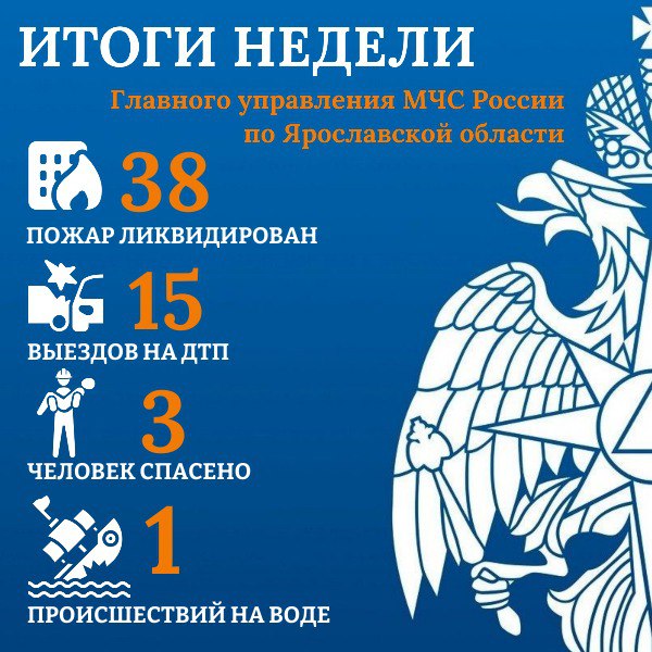 В Главном управлении МЧС России по Ярославской области подведены итоги недели    38 выездов на тушение пожаров;    15 раз привлекались на ликвидацию последствий ДТП;   3 человека спасено;   1 происшествие на воде.  ‼ Напоминаем, нарушение запрета выхода на лед регулируется законом Ярославской области «Об административных правонарушениях» №100-З. Штраф за нарушение - 5000 рублей.    Уважаемые жители и гости региона, не пренебрегайте собственной безопасностью! Выход на лед опасен для жизни!    Единый телефон службы спасения «112» или «101».