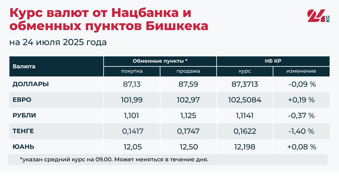 Сом подорожал к доллару, рублю и тенге. Курс валют на 24 июля Официальные курсы евро и китайского юаня выросли, доллара, российского рубля и казахского тенге — снизились.