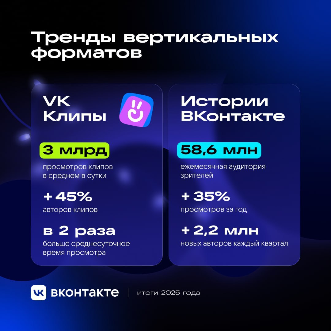 Итоги 2025 года рост вертикальных форматов в ВКонтакте VK Клипы достигли 3 млрд просмотров в день 42 к 2024 году время просмотра коротких видео выросло в два раза а количество авторов увеличилось на 45 В пресс службе отмечают что популярность набрали новые механики раздел Тренды и клипы в соавторстве Истории показали рост просмотров на 35 при ежемесячной аудитории 58 6 млн зрителей Каждый квартал к созданию историй присоединяются 2 2 млн новых авторов Самыми популярными в Клипах стали темы развлечений хобби бьюти и здоровья 36 млрд реакций и комментариев в этих категориях Все бы ничего но над маркировкой ИИ клипов все же подумать стоит а коллеги whoisdutytoday