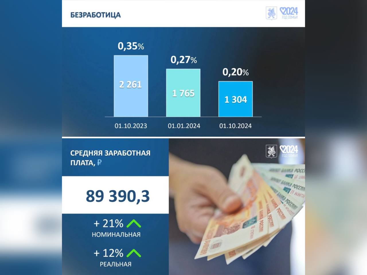 ‍ Уровень безработицы в Казани снизился до исторического минимума  Сегодня уровень безработицы всего 0,2%. В прошлом году этот показатель был 0,35%. А средняя зарплата в Казани составила почти ₽90 тысяч. Об этом сообщил замруководителя исполкома