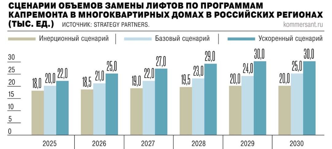 Программу замены устаревших лифтов в жилых домов будет сложно выполнить при текущих темпах финансирования Три сценария скорости замены лифтов по программе капремонта в регионах смоделировала Strategy Partners с их результатами ознакомился Коммерсантъ Инерционный замена 18 тыс лифтов в 2025 году и рост показателя до 20 тыс в 2030 м Базовый замена 20 тыс лифтов в 2025 году и рост показателя до 25 тыс в 2030 м Ускоренный замена 22 тыс лифтов в 2025 году и рост показателя до 30 тыс в 2030 м Учитывая текущие темпы закупок лифтов на замену вероятно по итогам текущего года не удастся заменить даже 18 тыс подъемников По данным Российского лифтового объединения для замены 110 тыс единиц оборудования выработавших свой ресурс потребуется 436 млрд руб