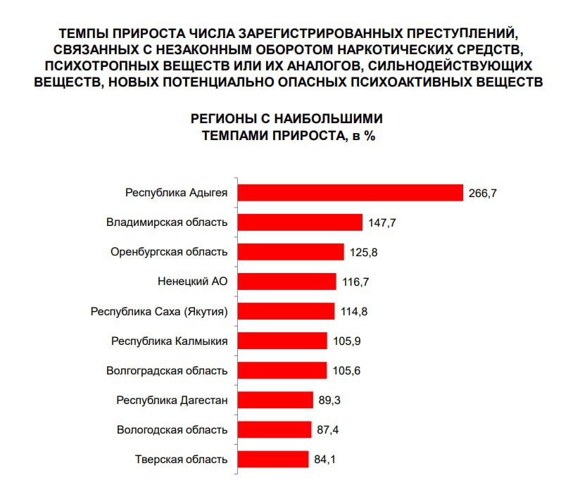 На треть выросло в России число «наркотических» преступлений В первом квартале 2025 года зафиксировано 60,7 тысячи преступлений, связанных с незаконным оборотом наркотиков. Это на 32% больше, чем год назад. На доклад МВД с этими данными обратил внимание проект «Если быть точным». Основной рост пришелся на производство, сбыт, хранение и транспортировку наркотиков. Наибольшее увеличение числа наркопреступлений — в Адыгее прирост 266% , Владимирской и Оренбургской областях 147% и 125% . Оренбургская область — регион с наибольшей долей наркопреступлений от общего числа их почти четверть . В первой тройке по этому показателю также Дагестан и Кабардино-Балкария. За январь–март зарегистрировали более 184 тысяч интернет-преступлений, и наркотики стали фигурировать в них чаще. Год назад они встречались в каждом десятом случае, теперь — в каждом шестом.