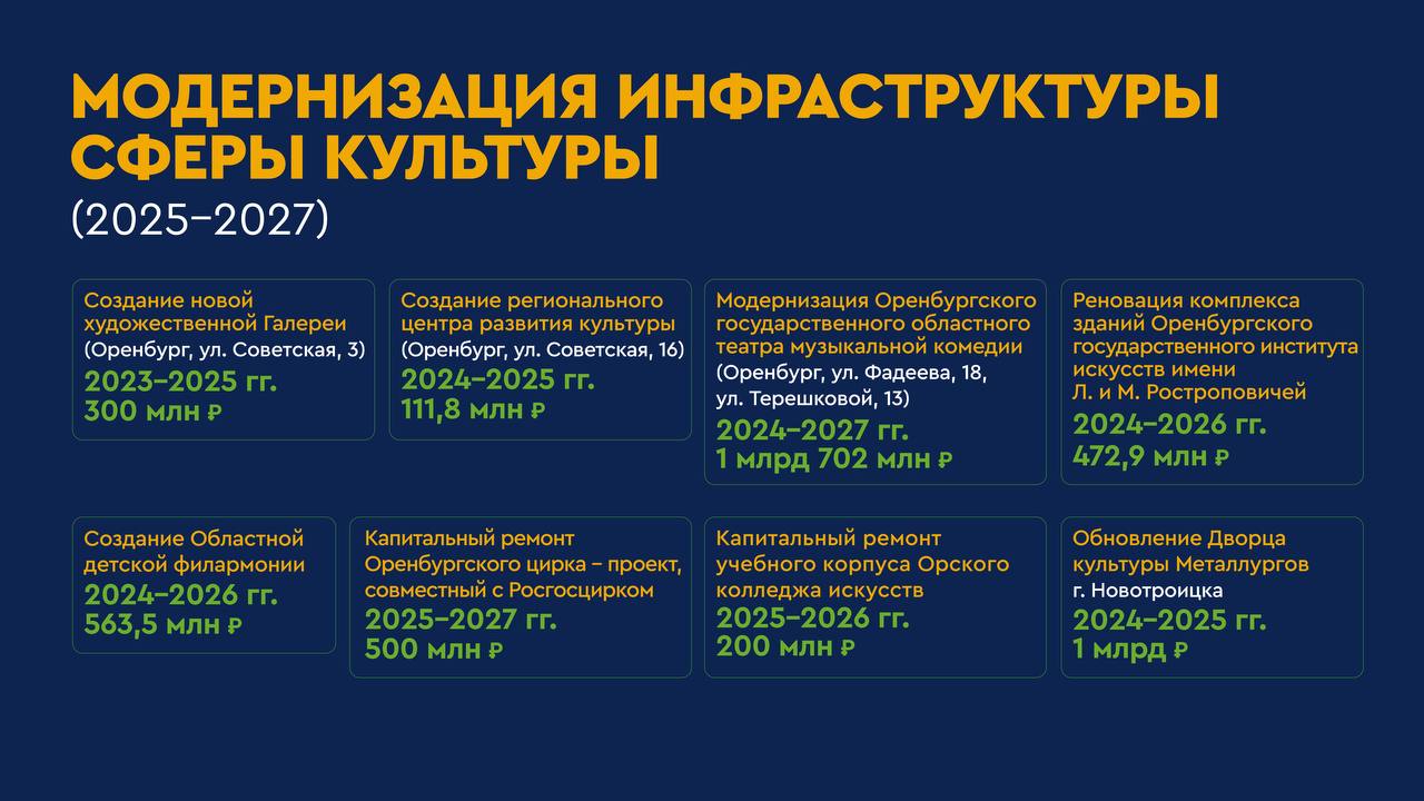 Общий объем расходов на сферу культуры в областном бюджете на следующий год предусмотрен в сумме 4 миллиарда рублей  За последние 5 лет расходы на культуру увеличились вдвое. Об этом проинформировал губернатор Денис Паслер на заседании Законодательного Собрания 28 ноября.  В трехлетней перспективе запланировано продолжение масштабных преобразований отрасли культуры. Самые крупные проекты:  - завершение создания первой в регионе арт-резиденции для молодых художников, скульпторов, фотографов, писателей в новой художественной Галерее в историческом здании на Советской, 3 в Оренбурге;  - окончание работ на Советской, 16 в Региональном центре развития культуры;  - модернизация зданий Оренбургского государственного областного театра музкомедии;  - продолжение реновации комплекса зданий Оренбургского государственного института искусств имени Леопольда и Мстислава Ростроповичей к 100-летию со дня рождения маэстро;  - создание Областной детской филармонии, благодаря которой решится целый комплекс задач – воспитательных, творческих, обучающих.   В 2025 году начнется реализация федеральной программы «Земский работник культуры», которая предполагает переезд таких специалистов на работу в малые города и сельские территории с выплатой 1 миллиона рублей.   Глава региона подчеркнул, что в следующем году запланированы средства на реализацию плана мероприятий, посвященных юбилею Великой Победы.  В будущем году продолжится укрепление спортивной инфраструктуры: будут создаваться новые площадки и ремонтироваться имеющиеся. Самые крупные проекты 2025 года: завершение строительства физкультурно-оздоровительного комплекса в селе Ивановка Оренбургского района, модернизация спорткомплекса по водным видам спорта «Нефтяник» в Бузулуке, начало благоустройства экопарка «Качкарский Мар». Общая стоимость проекта составит 693,1 млн рублей, в том числе в рамках первого этапа в 2025 году – 262,4 млн рублей.  Кроме того, будет продолжено строительство спортивных площадок и футбольных полей в муниципальных образованиях. Ежегодно на эти цели направляется 200 млн рублей. По инициативе партии «Единая Россия» в этом году начата реализация проекта по ремонту спортивных школ, которая продолжится и в будущем. По 100 миллионов рублей планируется направлять ежегодно на обновление спортшкол области.