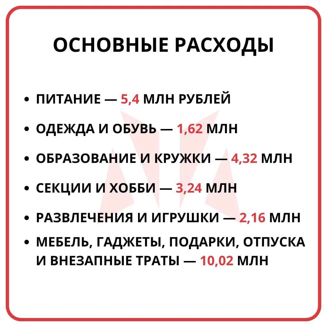 Содержание ребёнка до 18 лет обходится родителям в сумму около 30 миллионов рублей подсчитали в сети Эта цифра не включает затраты на помощь с ремонтом жильём и машиной после того как ребёнок достигнет совершеннолетия