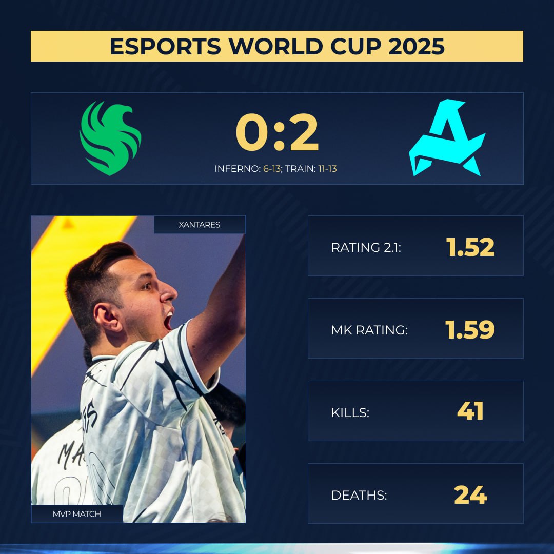 Aurora прошли в финал Esports World Cup Главная сенсация турнира Сразу две национальные команды в финале Falcons снова мимо Завтра лишь матч за 3 е место Полные обзоры матчей КЛИК