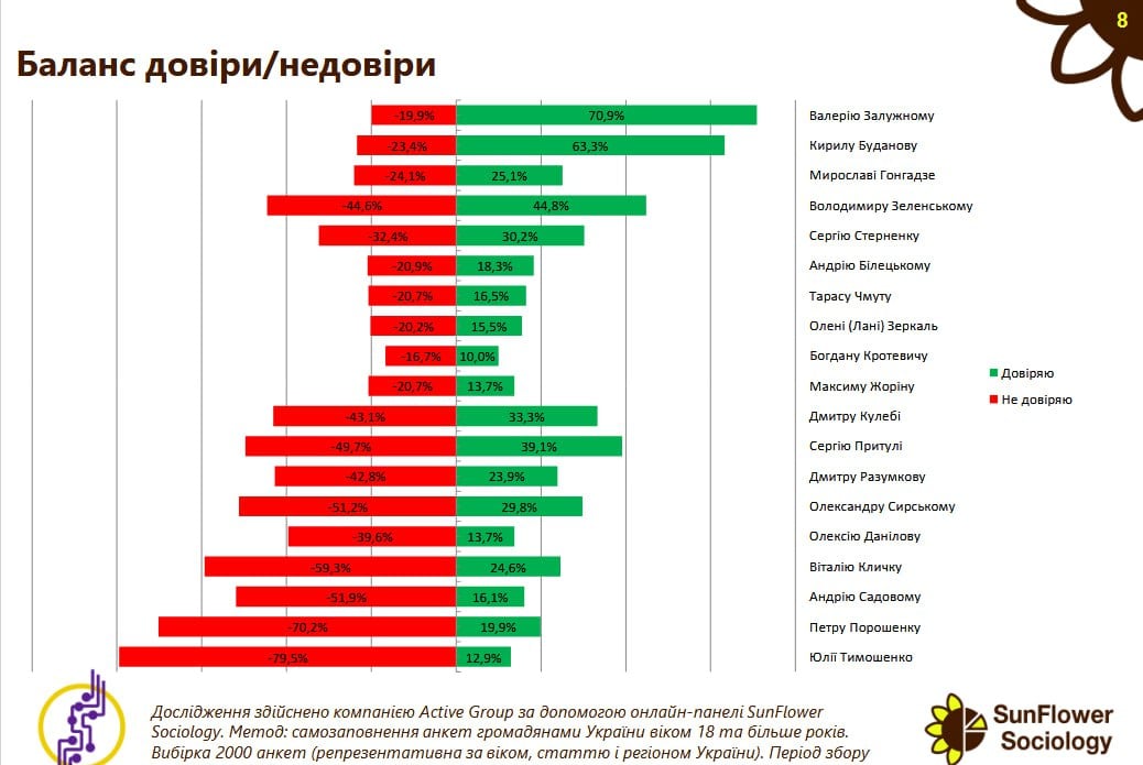 Валерий Залужный и Кирилл Буданов имеют наибольший рейтинг доверия в украинском обществе - 70,9% и 63,3% соответственно   По сравнению с данными исследования, проведенного в октябре, доверие к Залужному снизилось почти на 5%  с 75,9% до 71,0% . В то же время доверие к Буданову фактически держится на том же уровне: в октябре оно составляло 64,0%, а в декабре – 63,3%. Таким образом, разница показателей общественного доверия у Залужного и Буданова составляет 7,6%.  На третьем месте по рейтингу доверия – действующий президент Украины Владимир Зеленский  44,8% .  Существенную положительную разницу между показателями доверия и недоверия имеют только Валерий Залужный  51%  и Кирилл Буданов  39,9% . У Владимира Зеленского она почти равна нулю  0,2% .   Что же касается деятелей с древней политической историей, то они имеют очень высокие антирейтинги и, соответственно, отрицательный баланс доверия и недоверия.   В частности, у Юлии Тимошенко он составляет -66,6%, у Петра Порошенко – -50,3%, у Виталия Кличко – -34,7%.  Подписывайся и пиши нам