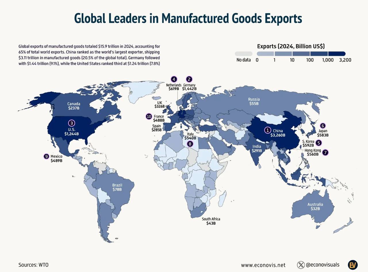 По данным ВТО Россия занимает 39 место по экспорту промышленных товаров с объемом в 55 млрд что эквивалентно 0 35 от мирового промышленного экспорта Это меньше чем у Филиппин Словакии Словении Саудовской Аравии ОАЭ Бразилии Румынии и Турции При этом по общей стоимости экспорта РФ занимает 18 место Лидируют же по мировому экспорту промышленных товаров ожидаемо Китай с 20 5 Германия с 9 1 и США с 7 8